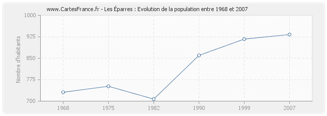 Population Les Éparres